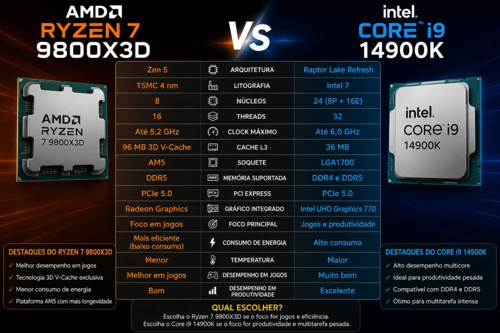 Comparação de processadores AMD e Intel