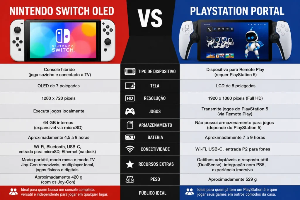 Switch OLED vs PlayStation Portal